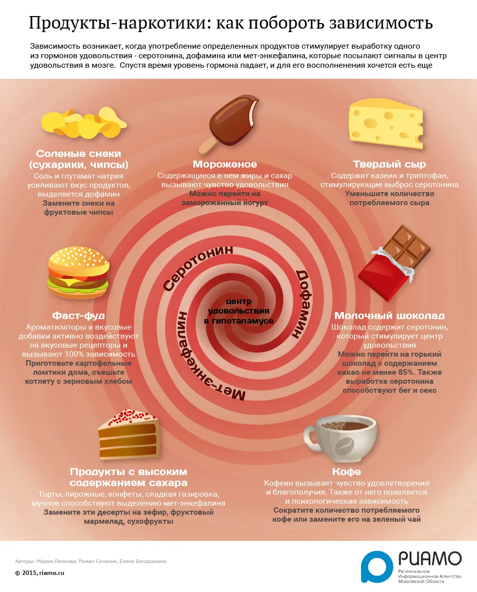 Продукты, которые вызывают зависимость | РИАМО | РИАМО