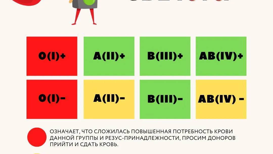 Подмосковный областной центр крови нуждается в донорах I, II и IV групп крови