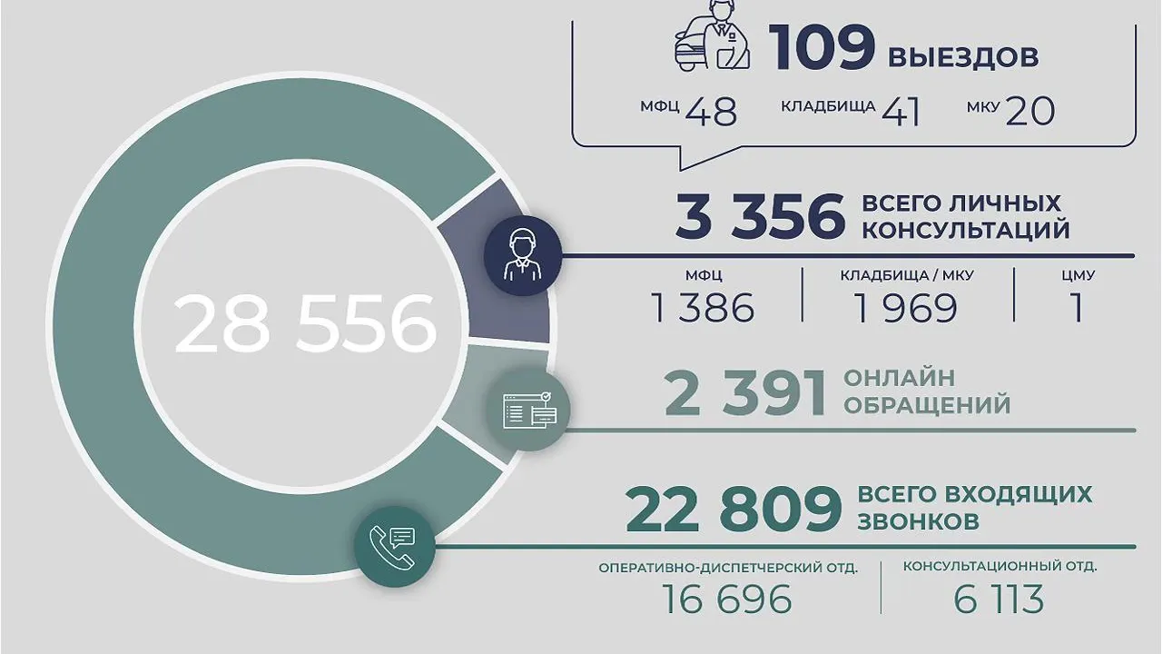 «Центр мемориальных услуг» провел 28 556 консультаций для жителей Подмосковья