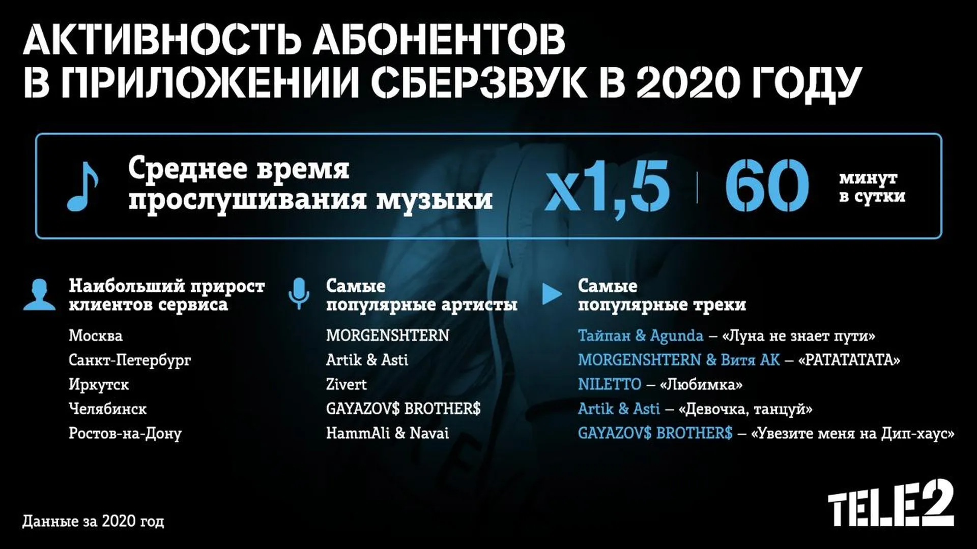 Столичные абоненты Tele2 стали слушать музыку в 1,5 раза больше | РИАМО в  Балашихе