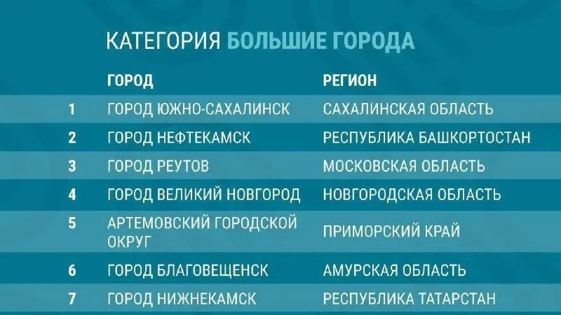 Электросталь вошла в топ-лидеров премии индекс «IQ городов»