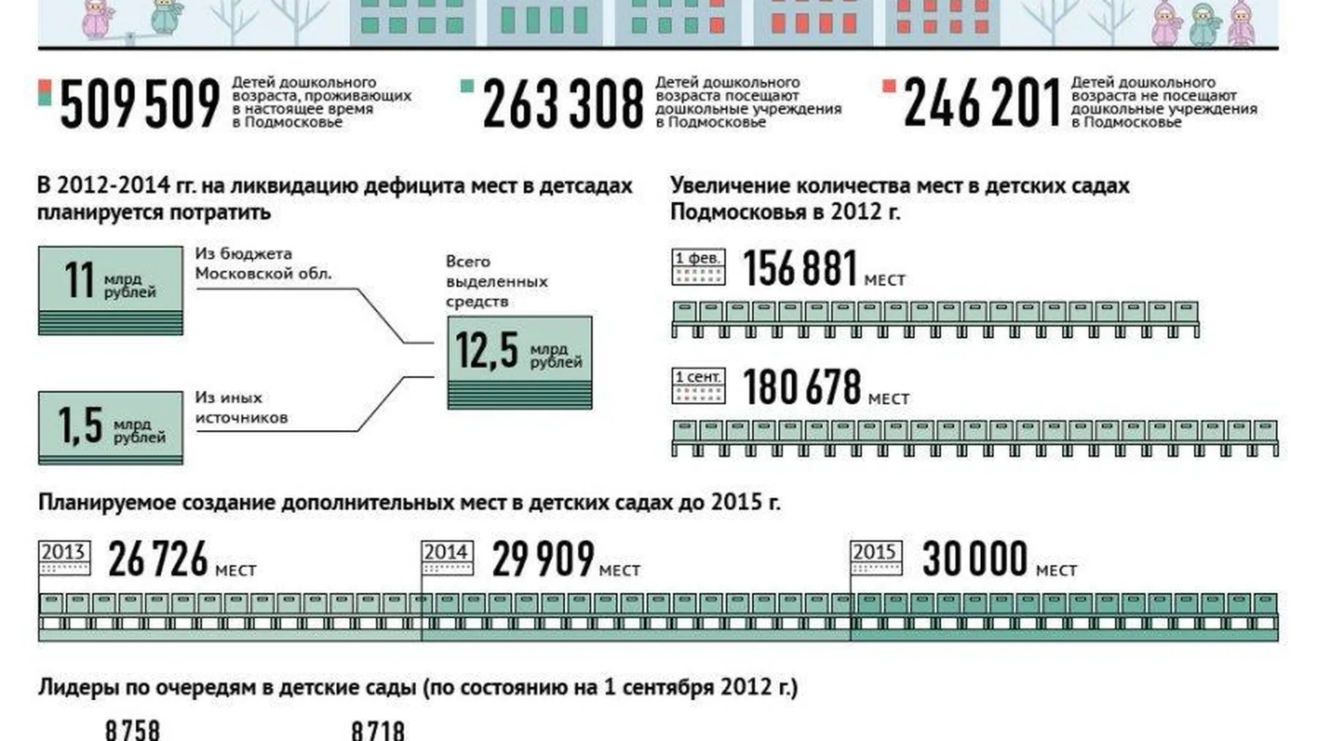 Дошкольное образование в Московской области в 2012–2015 годах