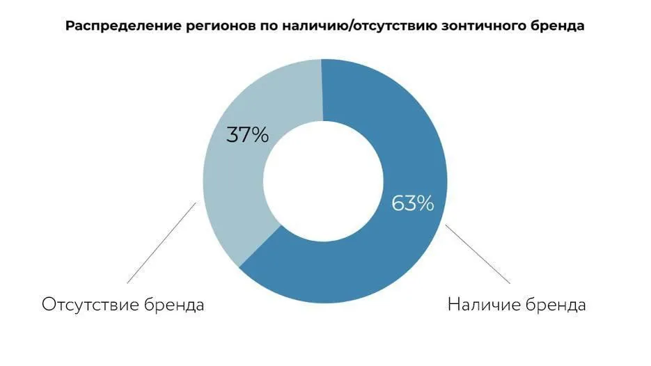 Свыше 15 тыс подмосковных компаний используют региональные зонтичные бренды