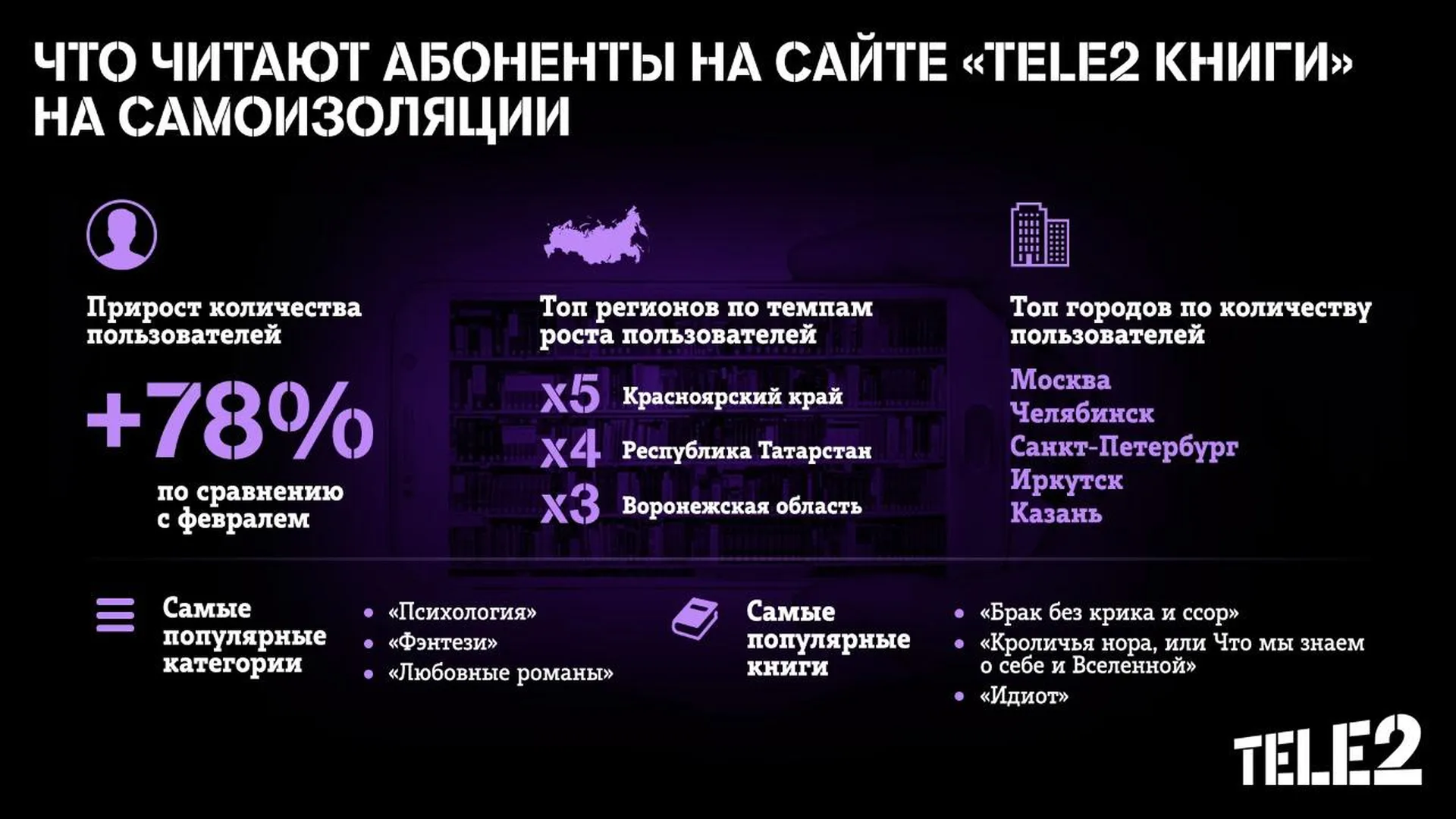 Теле2 долго. Количество абонентов теле2 свердловская область. Команды теле2. Восстановить sim-карту tele2. Тёле 2 обещанный платёж.