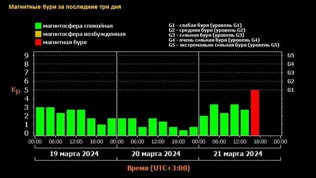 Фобос: слабая магнитная буря началась на Земле