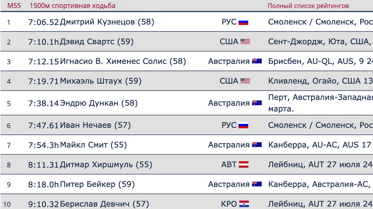 Щелковский спортсмен Дмитрий Кузнецов возглавил мировой рейтинг по спортивной ходьбе