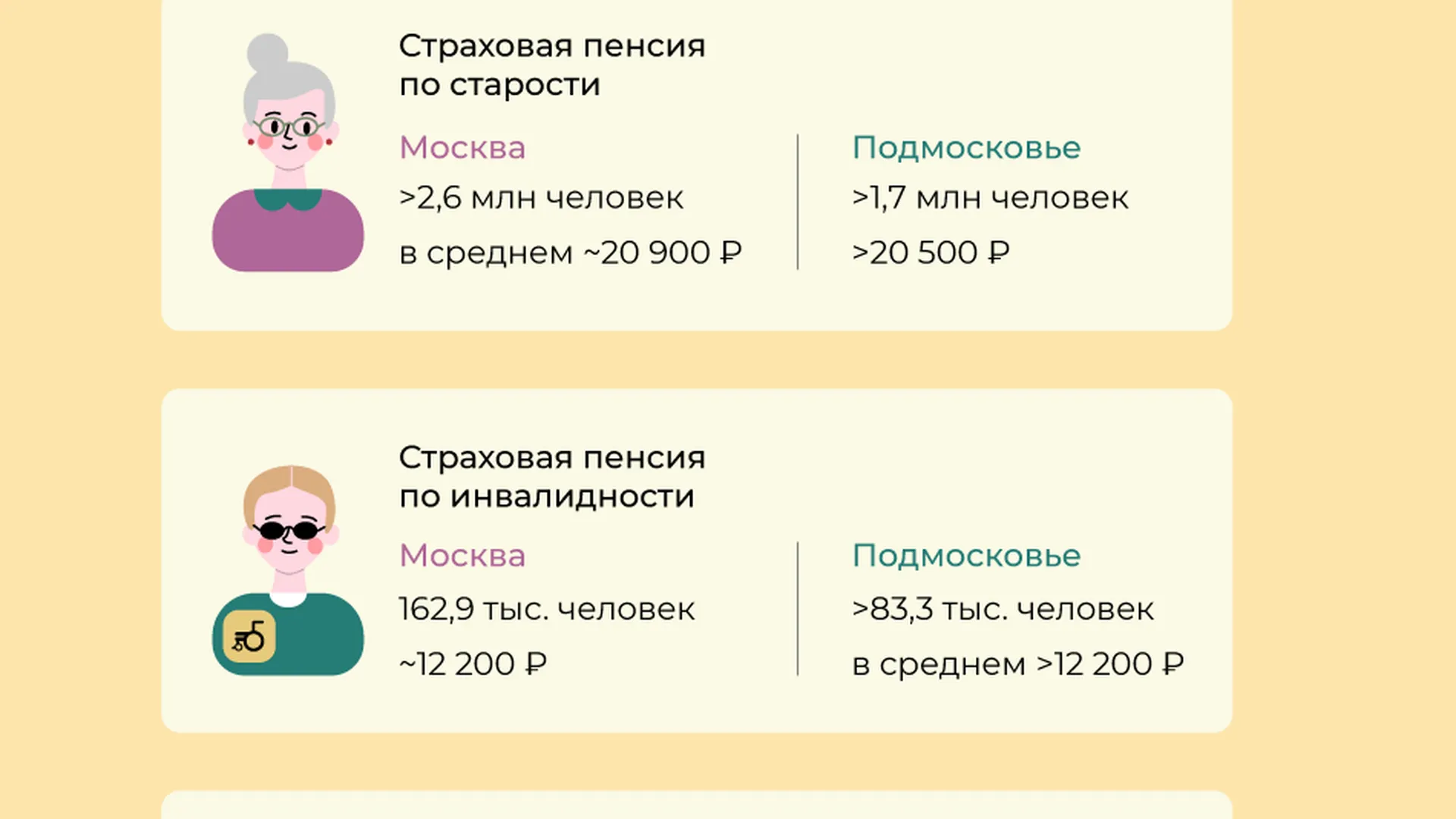 Размер пенсий жителей Москвы и Подмосковья с 1 июля 2022 года | РИАМО в  Балашихе | РИАМО в Балашихе