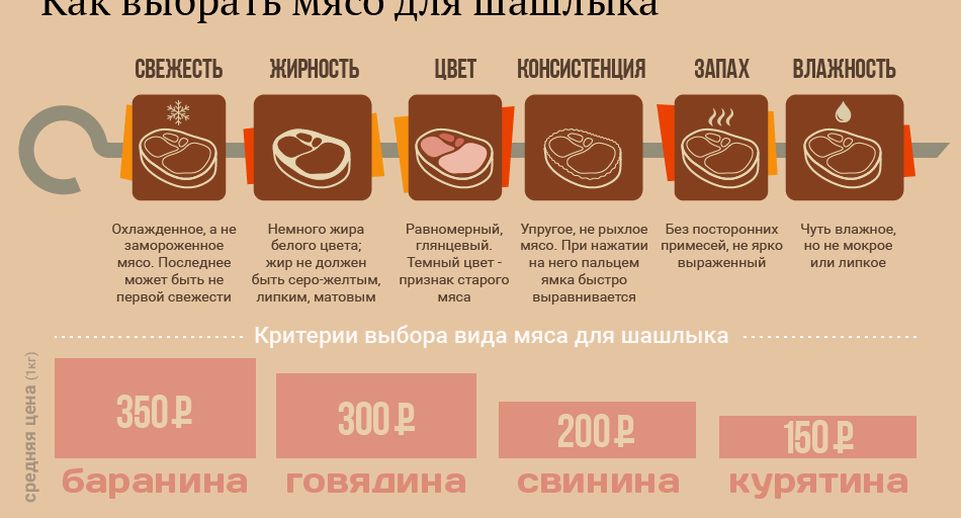 Какое Мясо Купить