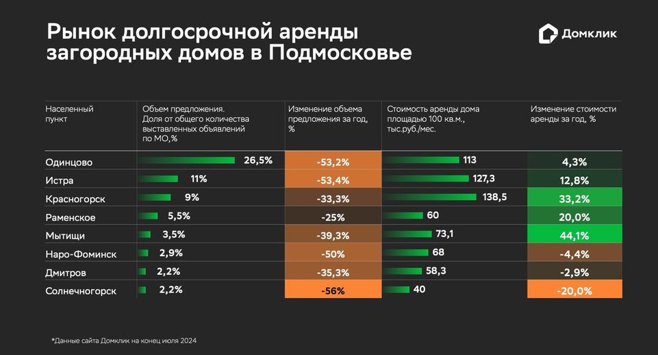 Исследование: сколько стоит аренда загородного дома в Подмосковье