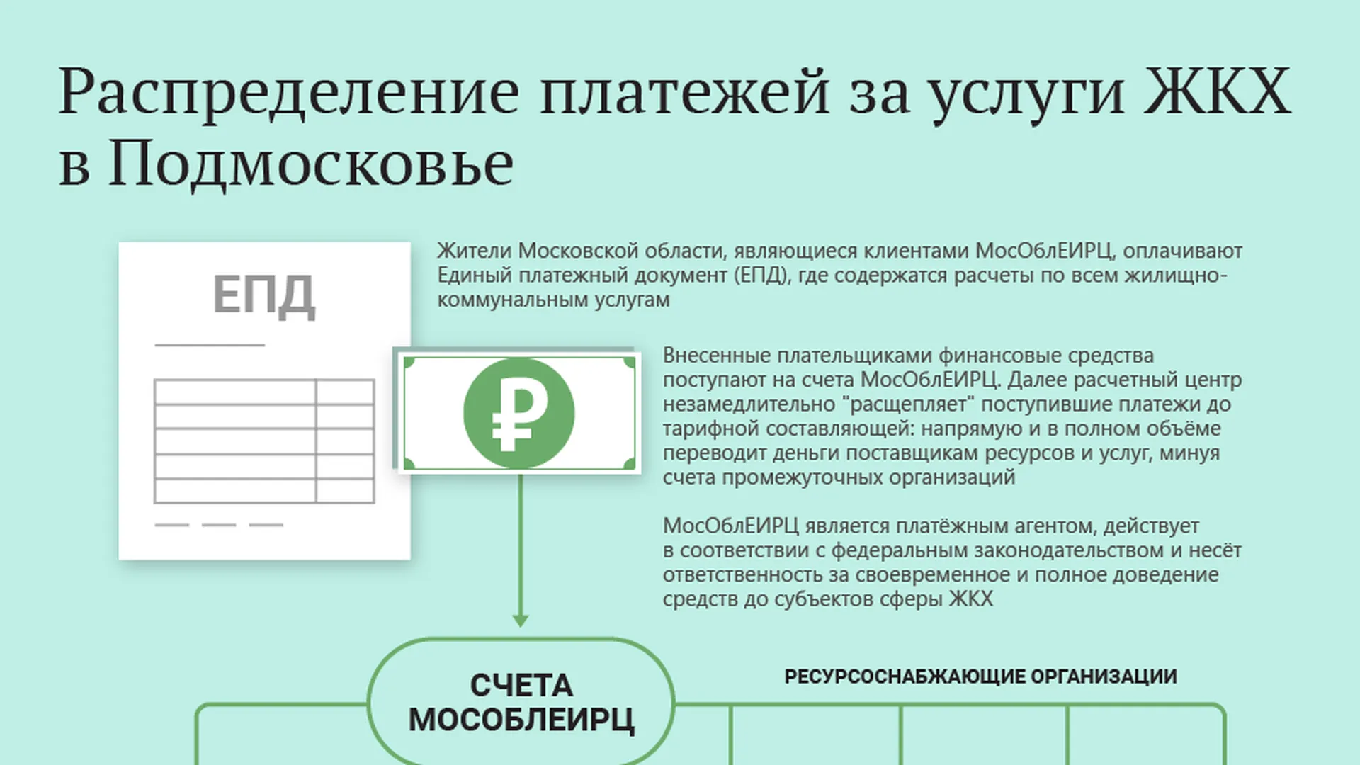 Куда поступают платежи за услуги ЖКХ в Подмосковье | РИАМО в Подольске |  РИАМО в Подольске