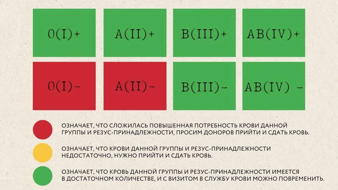Центр крови Подмосковья приглашает доноров с I и II отрицательными группами крови