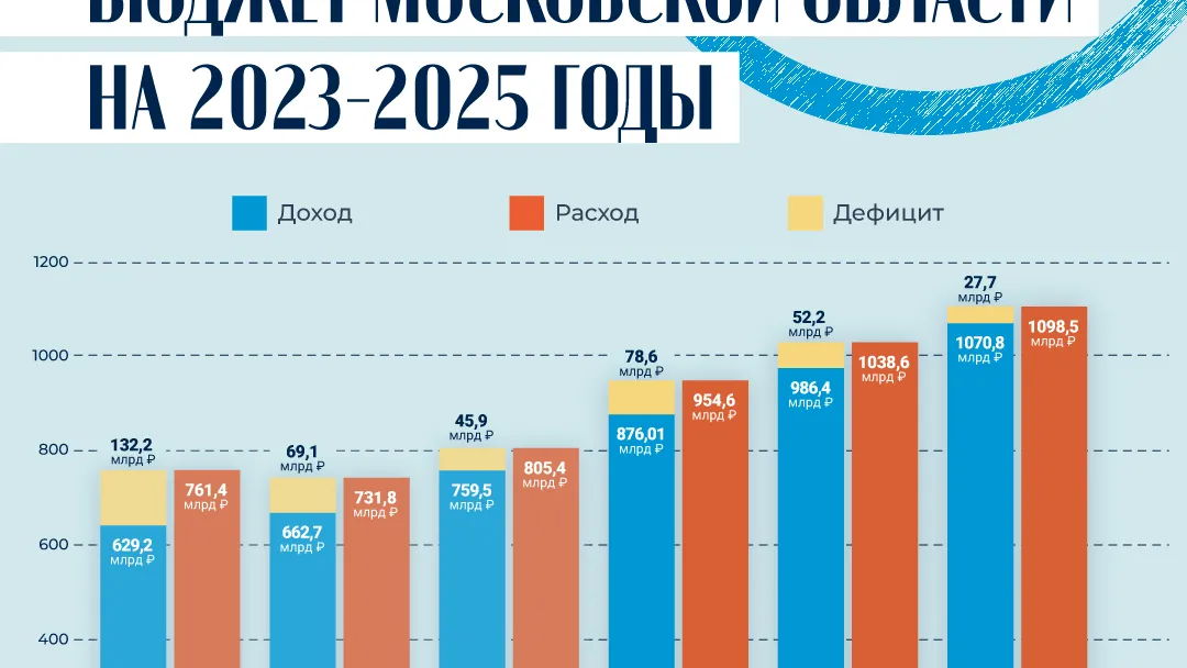 Бюджет Московской области в 2023–2025 годах