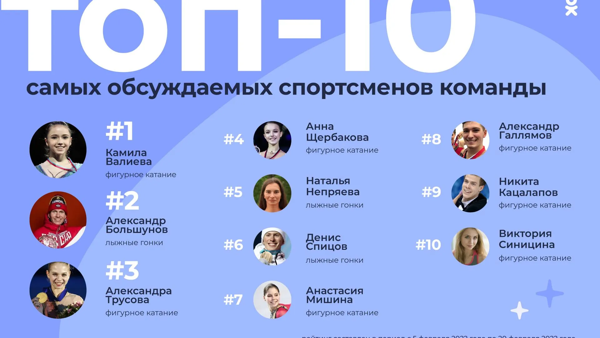 Валиева, Большунов и Трусова вошли в рейтинг самых обсуждаемых спортсменов в ОК