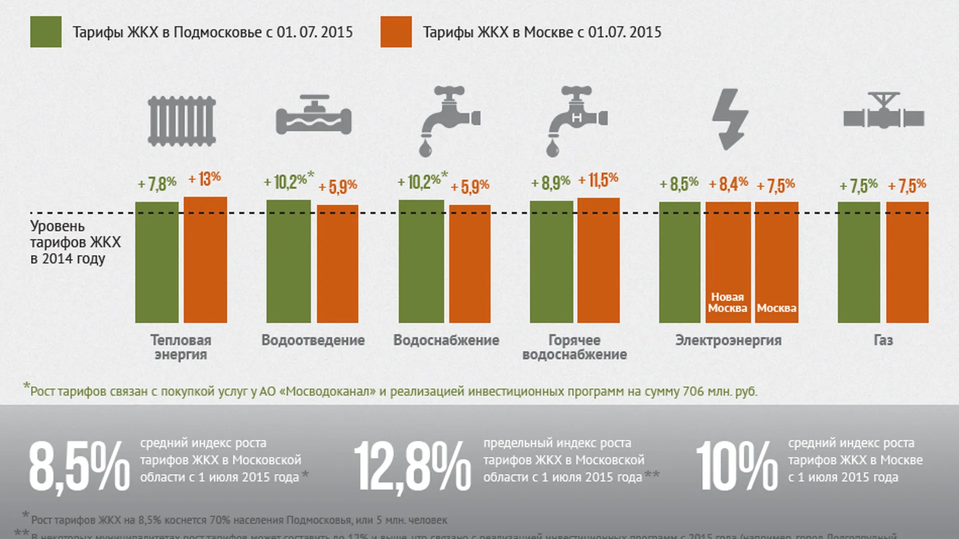 Процент повышения коммунальных услуг. Увеличения тарифов на коммунальные услуги. Тарифы на услуги ЖКХ В Москве. Повышение тарифов ЖКХ по годам. Повышение цен на ЖКХ.