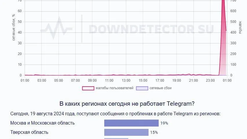 Пользователи сообщали о сбое в Telegram