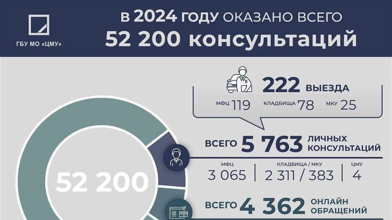 Специалисты «Центра мемориальных услуг» провели более 52 тыс консультаций в 2024 году