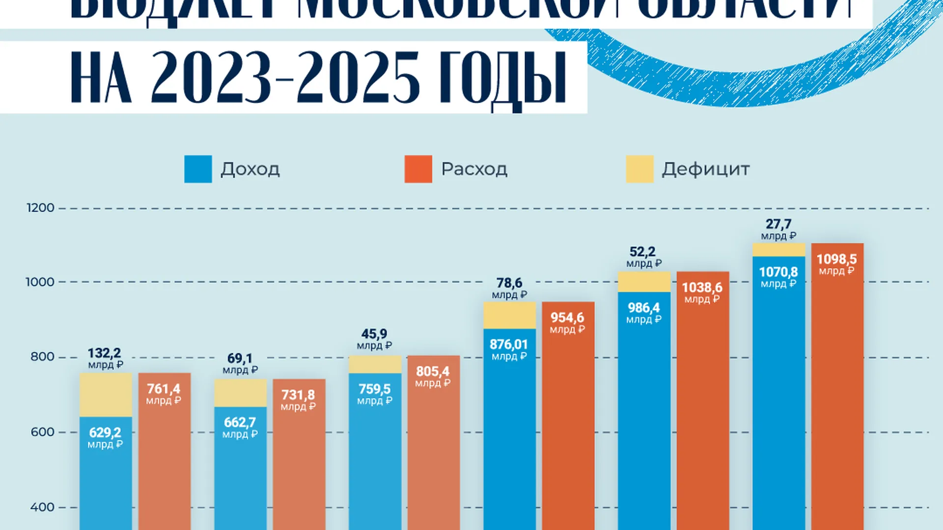 Бюджет Московской области в 2023–2025 годах