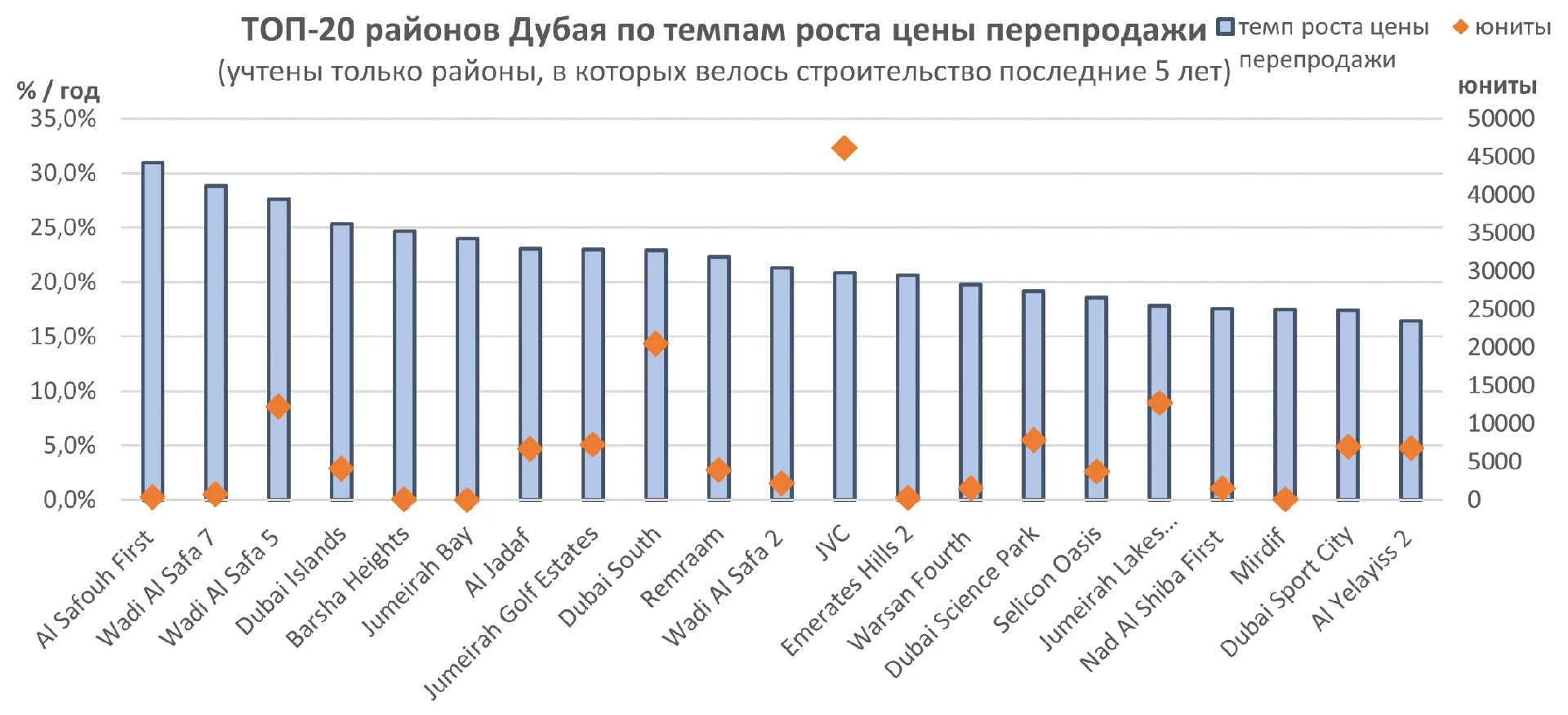 Источник: база данных портала https://dxbinteract.com/