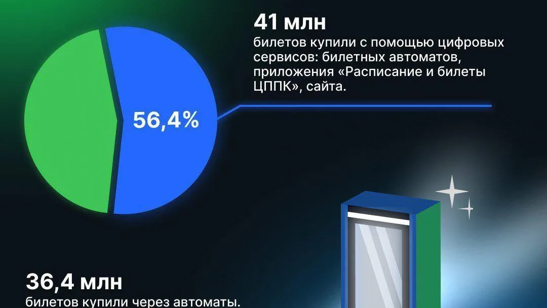 Более половины пассажиров ЦППК используют цифровые сервисы