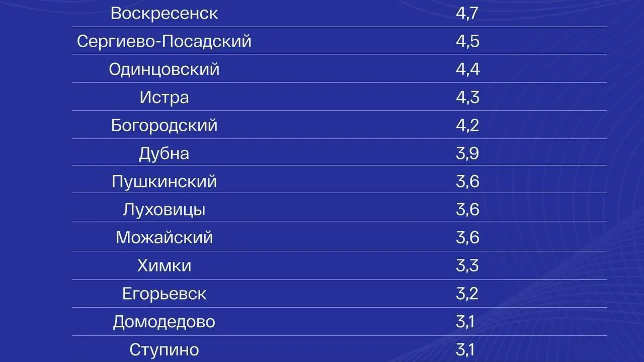 В Подмосковье рассказали, в каких округах конкуренция на торгах достигает до 7 человек