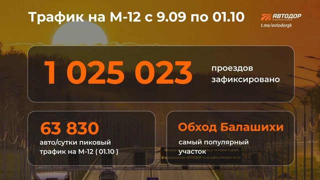 Более 1 млн проездов зафиксировали на участке М‑12 от Москвы до Арзамаса  почти за месяц | РИАМО