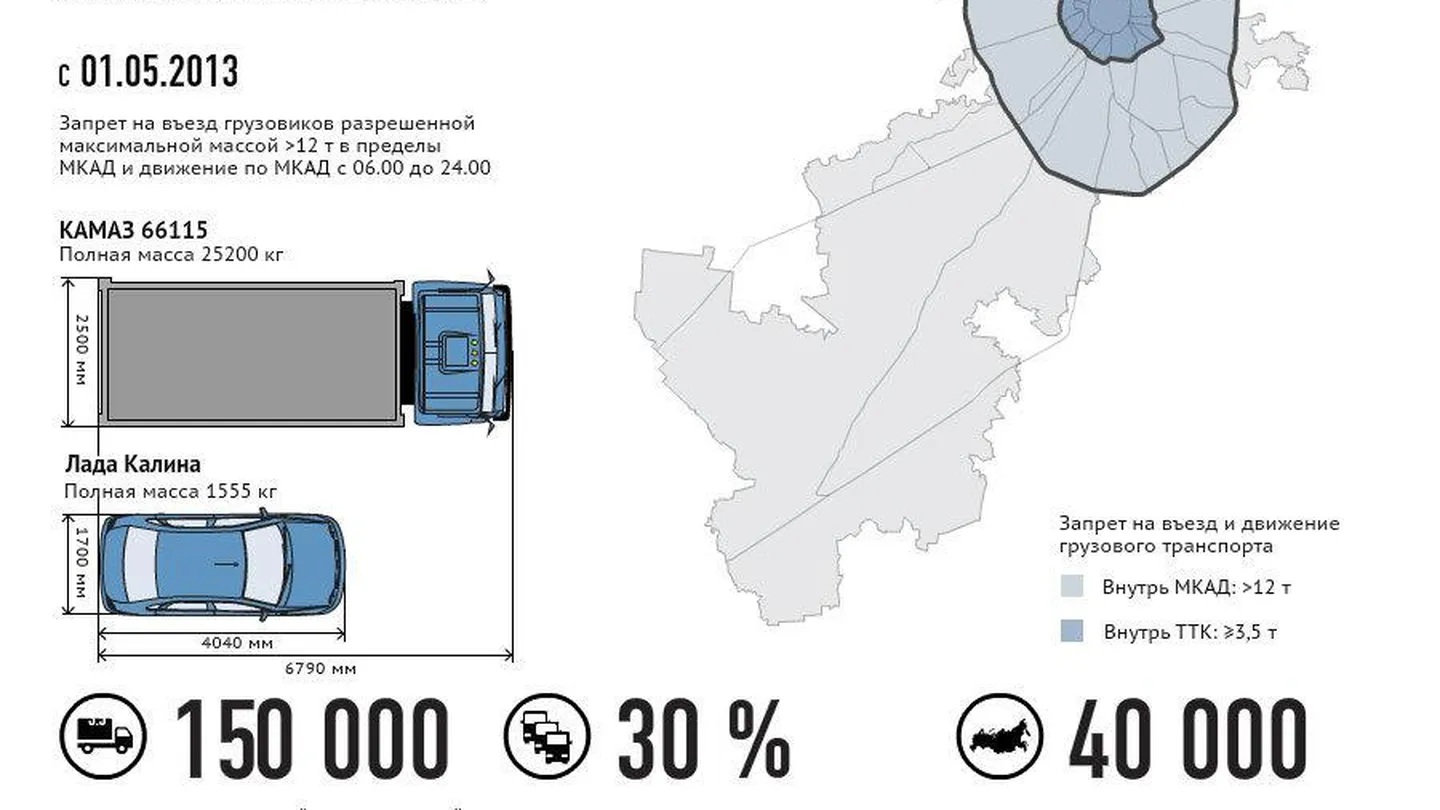 Грядущий запрет на въезд грузовых автомобилей в Москву | РИАМО | РИАМО