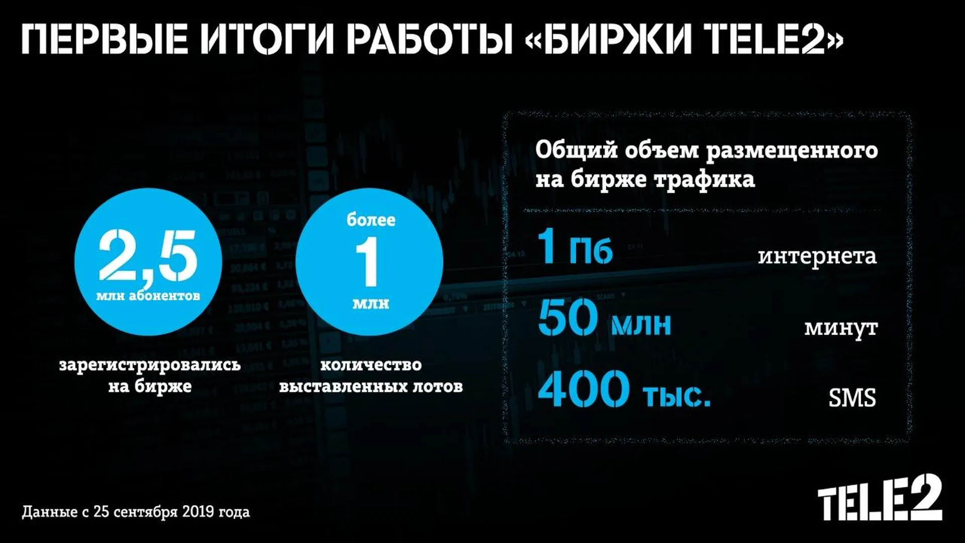 2,5 млн человек воспользовались «Биржей Tele2» за месяц работы | РИАМО