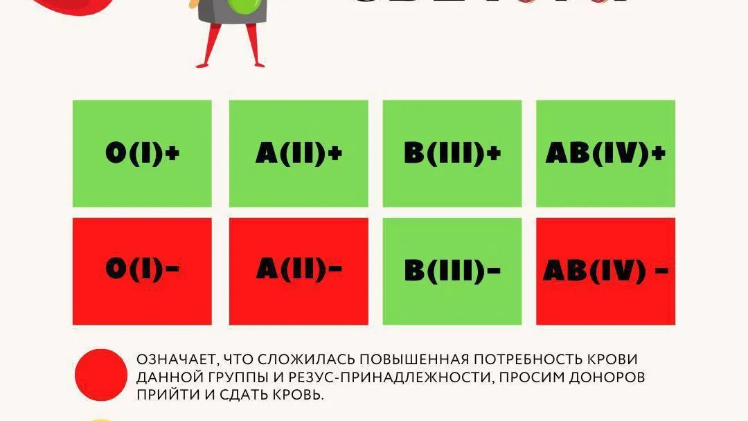 В Подмосковье приглашают доноров 1, 2 и 4 отрицательной группы крови